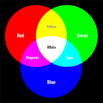 RGB en CMYK kleursystemen